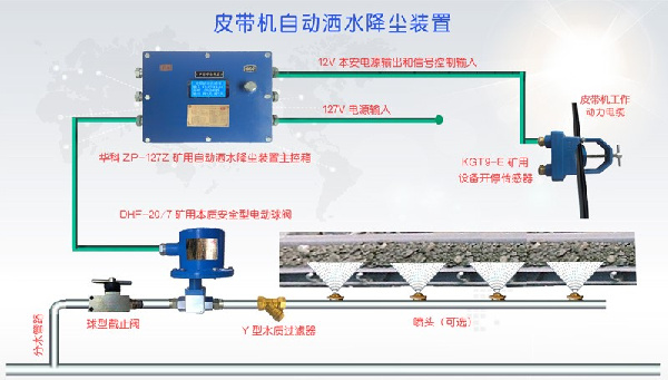 皮帶機(jī)自動(dòng)灑水降塵裝置