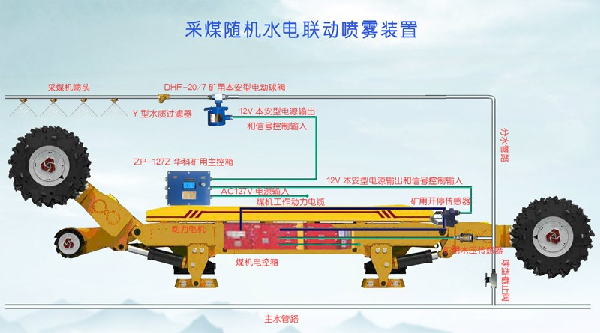 采煤隨機(jī)水電聯(lián)動(dòng)噴霧裝置